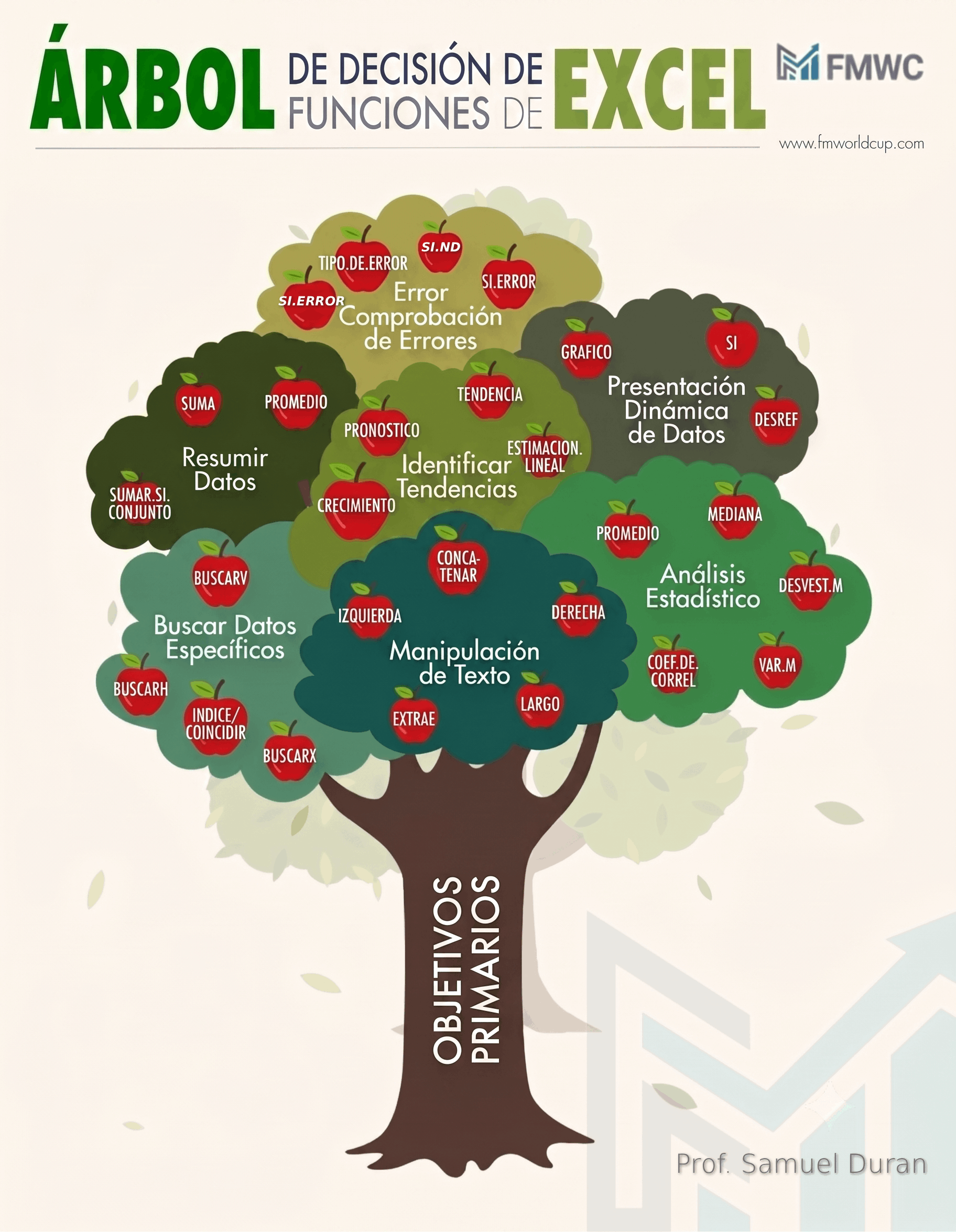 Árbol de decisiones para elegir funciones en Excel