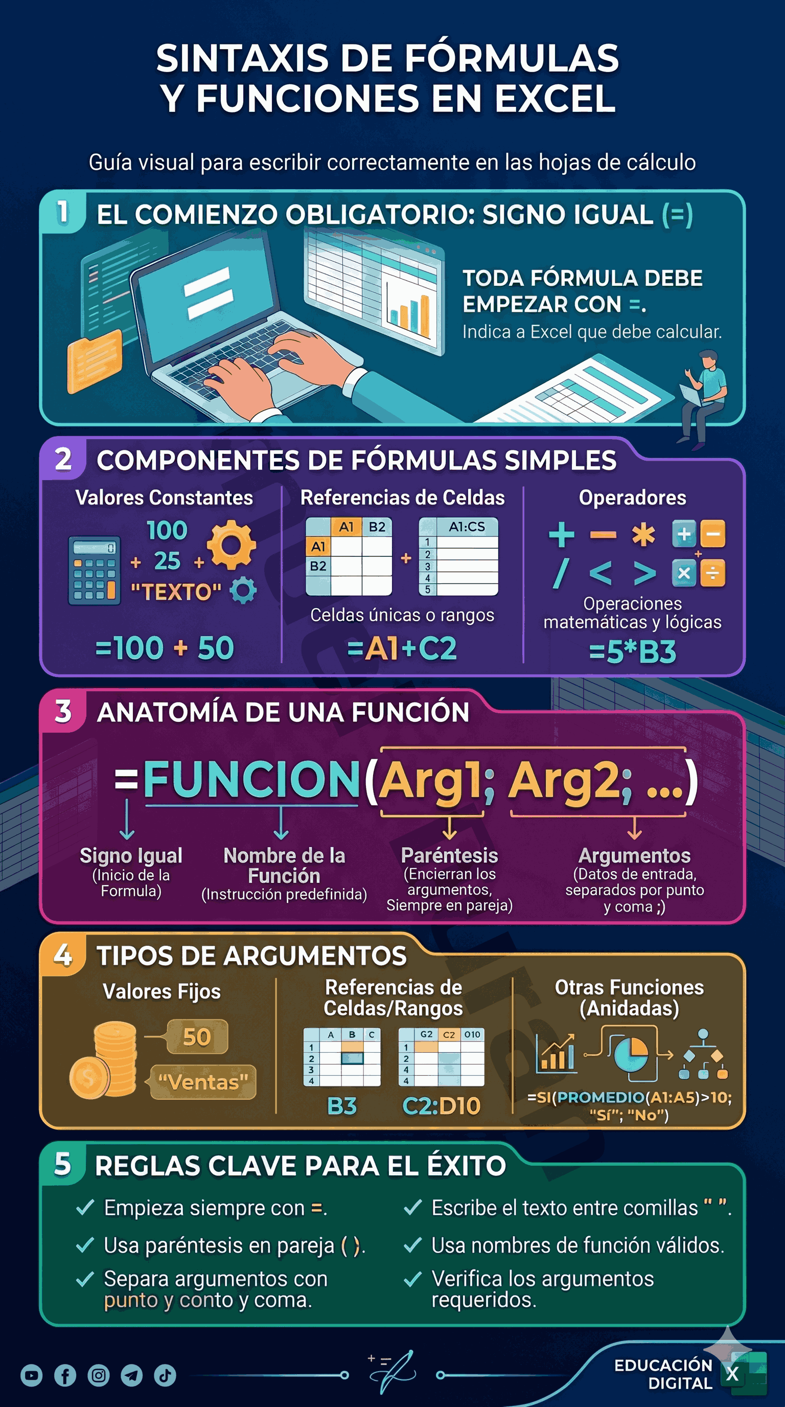 Anatomía y sintaxis de una función